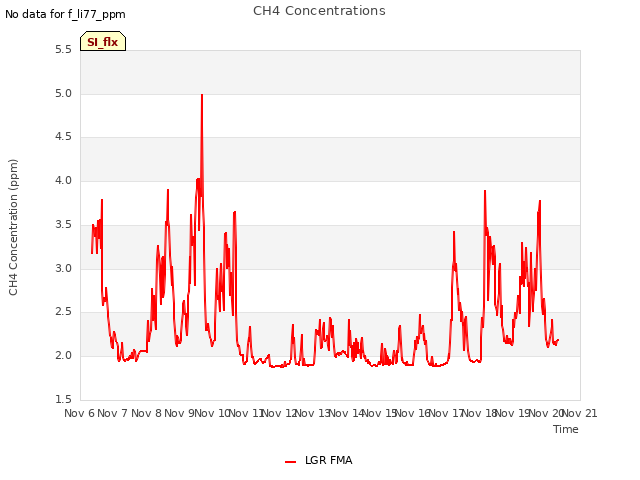 plot of CH4 Concentrations