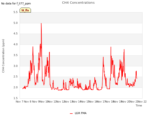 plot of CH4 Concentrations