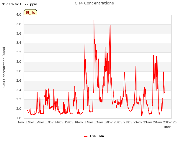 plot of CH4 Concentrations