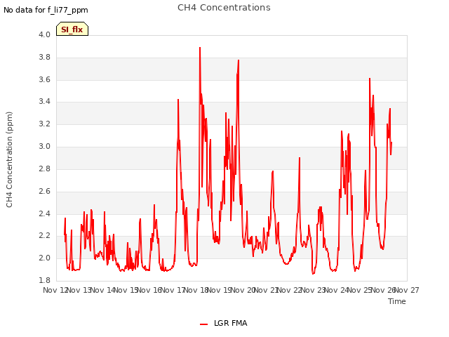 plot of CH4 Concentrations