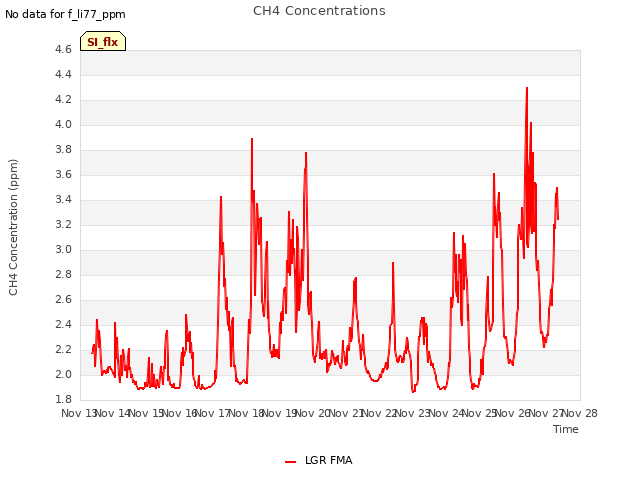 plot of CH4 Concentrations