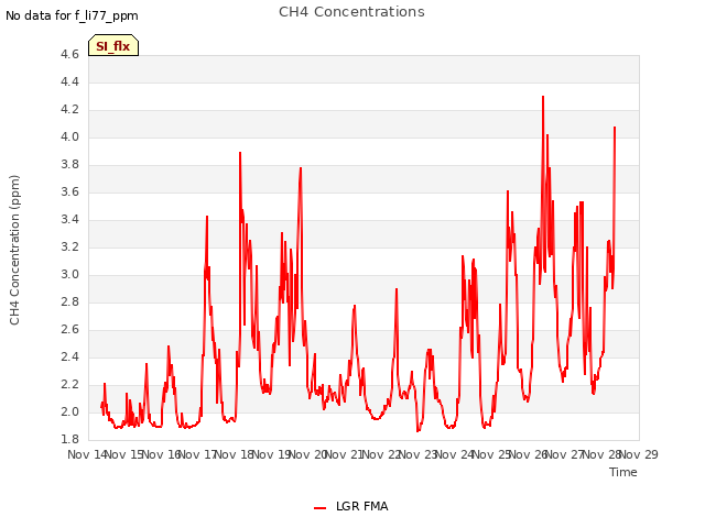 plot of CH4 Concentrations