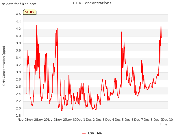 plot of CH4 Concentrations