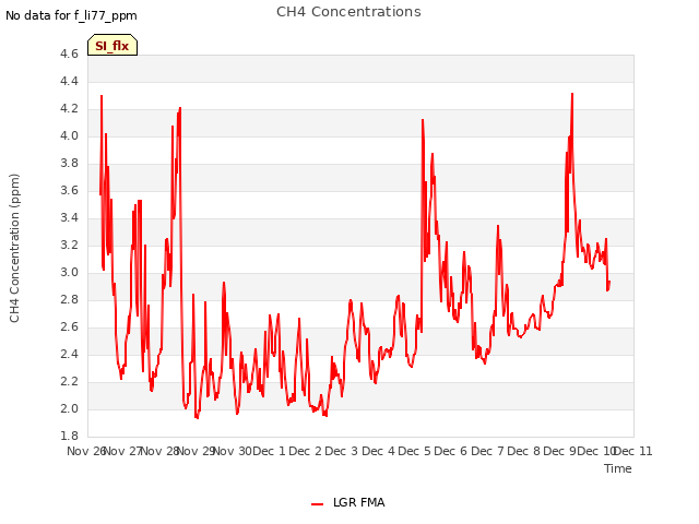 plot of CH4 Concentrations