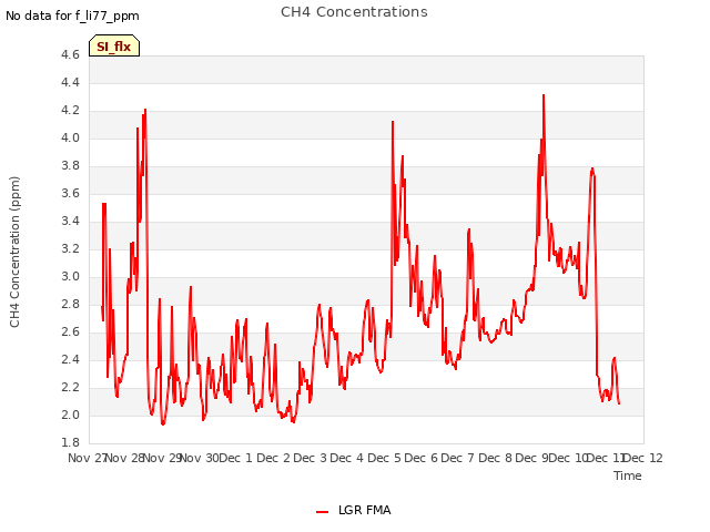 plot of CH4 Concentrations