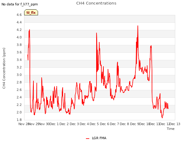 plot of CH4 Concentrations