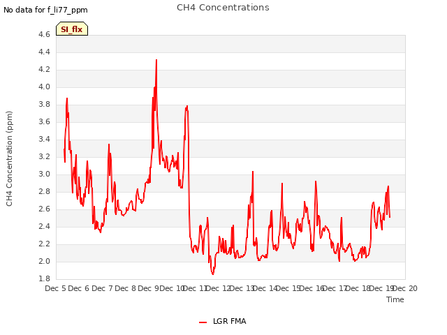 plot of CH4 Concentrations