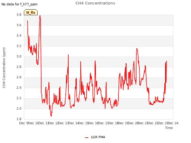 plot of CH4 Concentrations