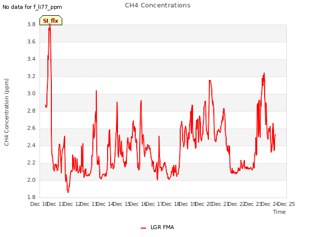 plot of CH4 Concentrations