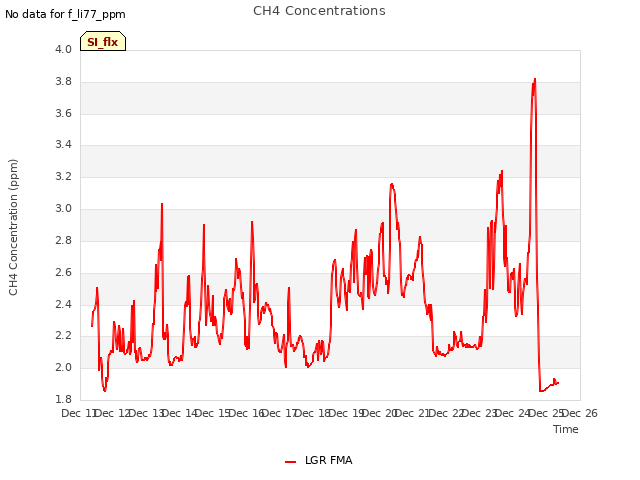 plot of CH4 Concentrations