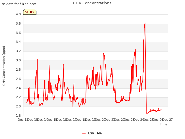 plot of CH4 Concentrations