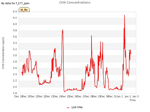 plot of CH4 Concentrations