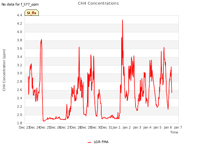 plot of CH4 Concentrations