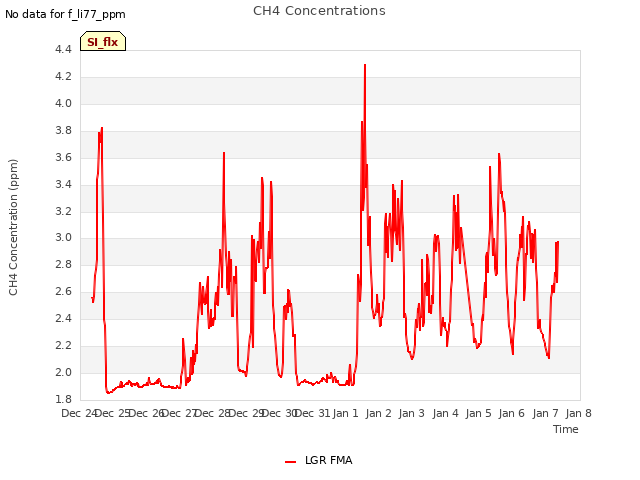 plot of CH4 Concentrations