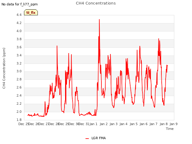 plot of CH4 Concentrations