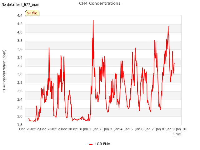 plot of CH4 Concentrations