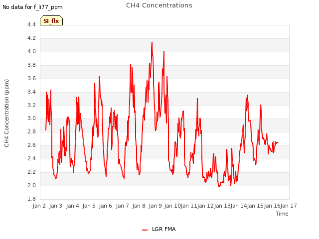 plot of CH4 Concentrations