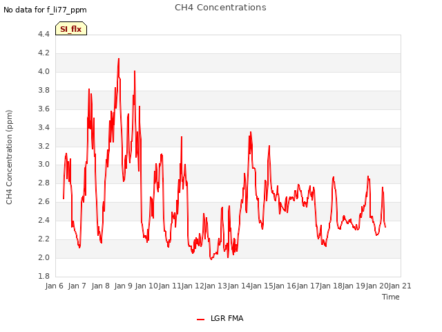 plot of CH4 Concentrations