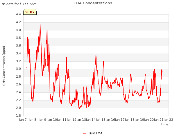 plot of CH4 Concentrations