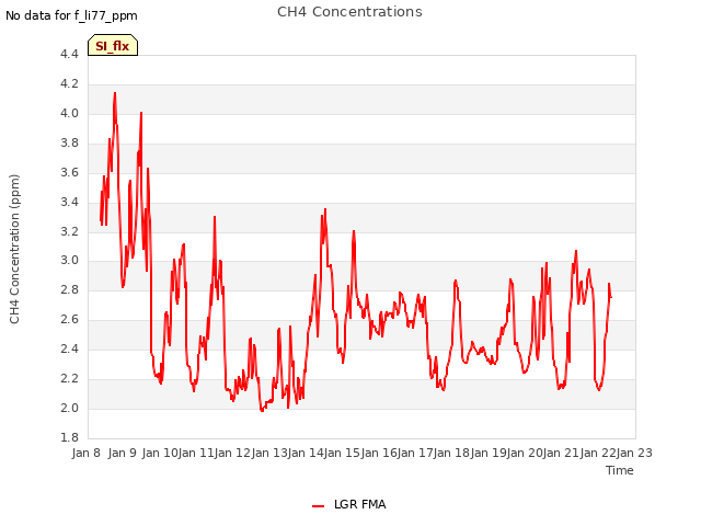 plot of CH4 Concentrations