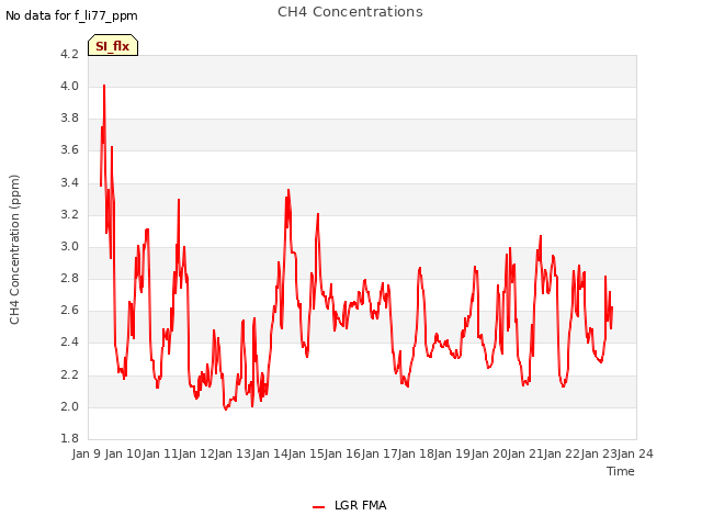 plot of CH4 Concentrations