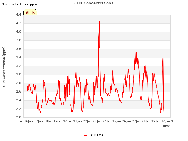 plot of CH4 Concentrations