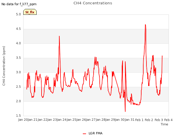 plot of CH4 Concentrations