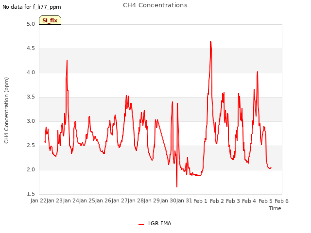 plot of CH4 Concentrations