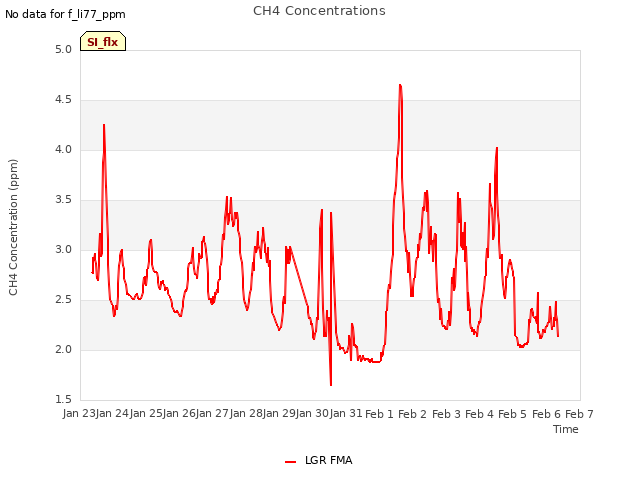 plot of CH4 Concentrations