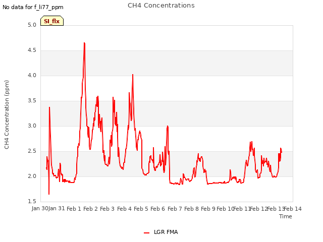 plot of CH4 Concentrations