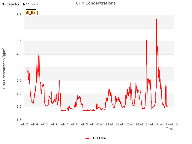 plot of CH4 Concentrations