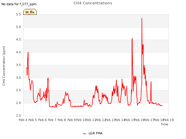 plot of CH4 Concentrations