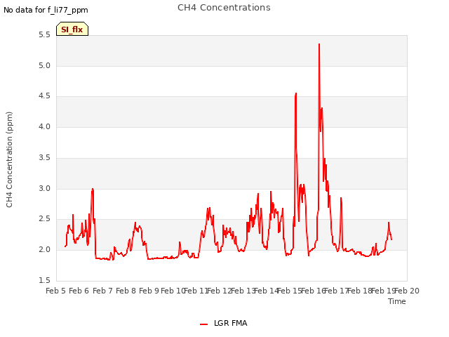 plot of CH4 Concentrations