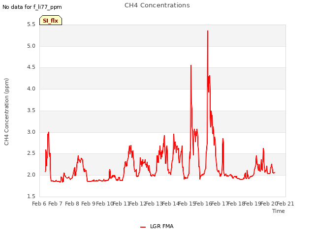 plot of CH4 Concentrations