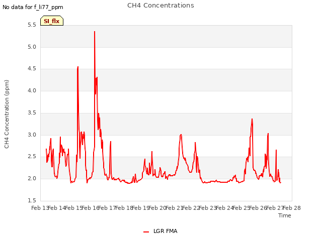 plot of CH4 Concentrations