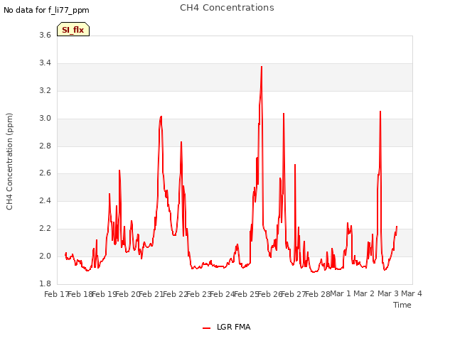 plot of CH4 Concentrations