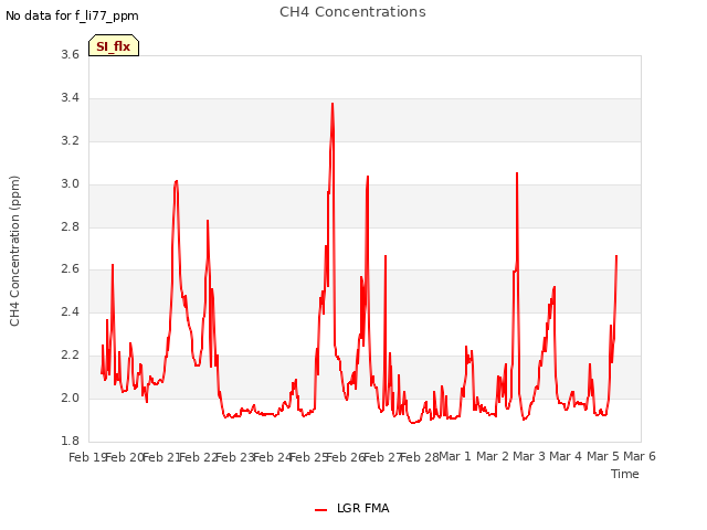 plot of CH4 Concentrations