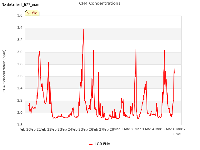 plot of CH4 Concentrations