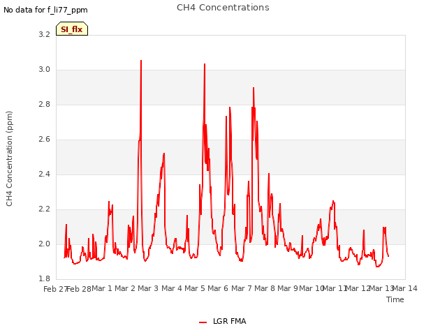 plot of CH4 Concentrations