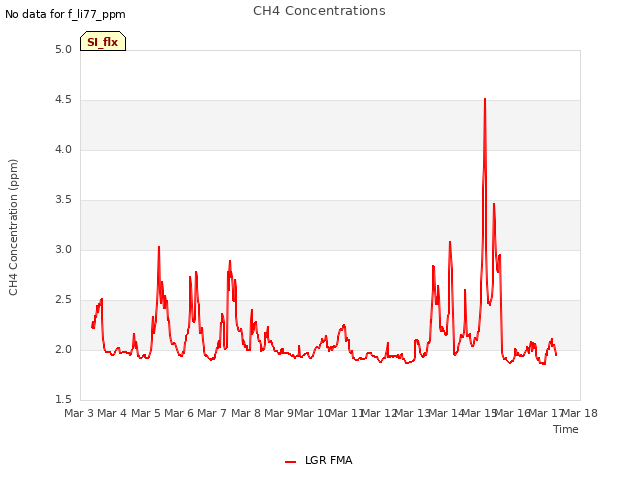 plot of CH4 Concentrations