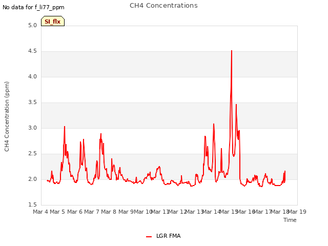 plot of CH4 Concentrations