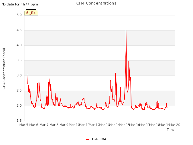 plot of CH4 Concentrations