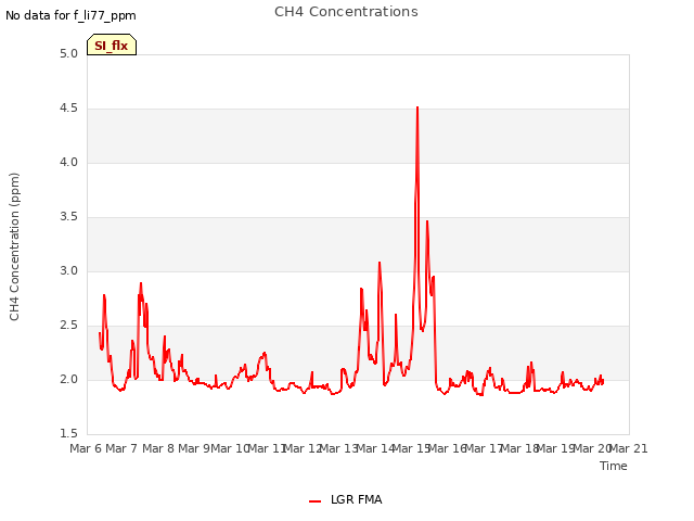 plot of CH4 Concentrations