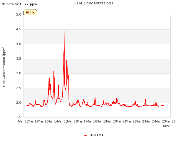 plot of CH4 Concentrations