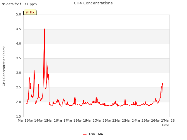 plot of CH4 Concentrations