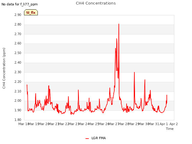 plot of CH4 Concentrations