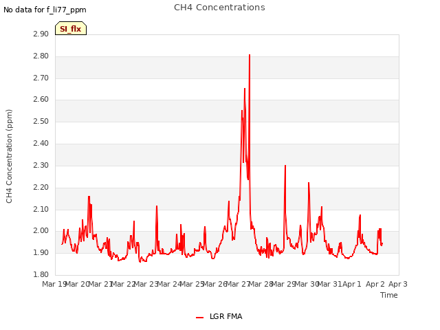 plot of CH4 Concentrations