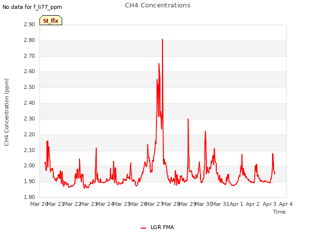 plot of CH4 Concentrations