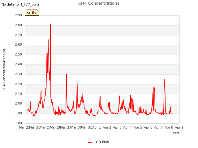 plot of CH4 Concentrations
