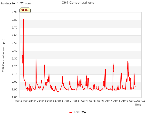 plot of CH4 Concentrations